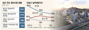 중견사 정비사업 수주목표 축소…양극화 심해지나