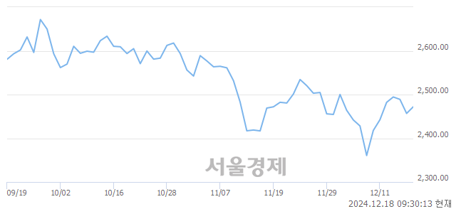 오전 9:30 현재 코스피는 44:56으로 매수우위, 매도강세 업종은 운수장비업(2.32%↑)