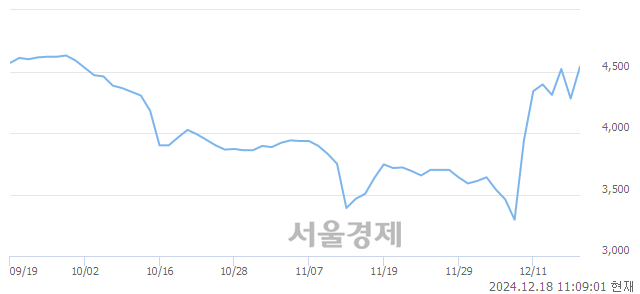 코보광산업, 상한가 진입.. +29.91% ↑