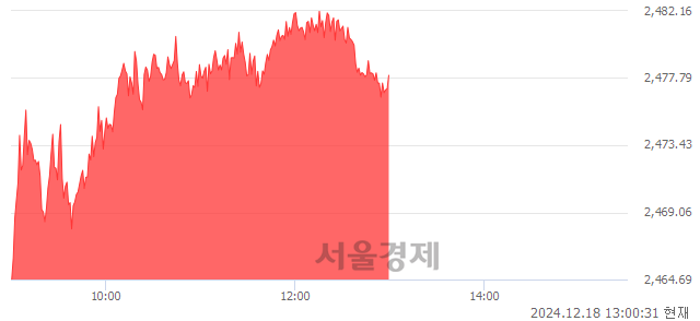 오후 1:00 현재 코스피는 42:58으로 매수우위, 매도강세 업종은 통신업(0.54%↑)