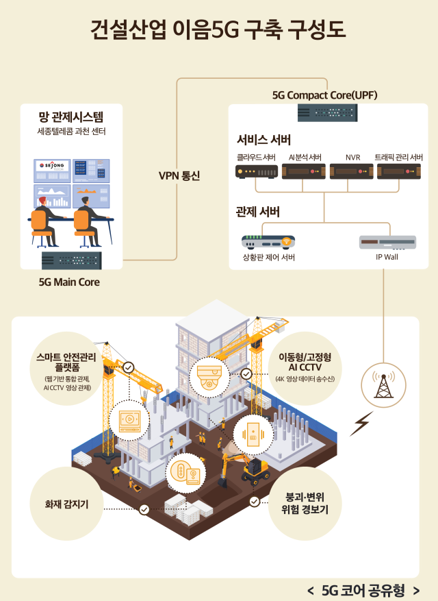 코어 공유형 이음5G 솔루션 구성도. 사진 제공=세종텔레콤