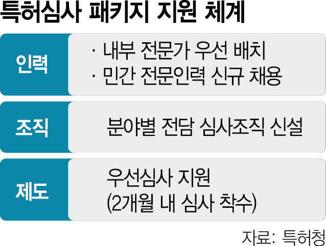 2년 걸렸던 반도체 특허등록 반년으로 단축