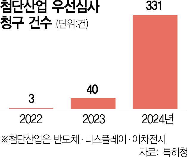 2년 걸렸던 반도체 특허등록 반년으로 단축