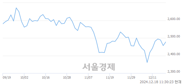 오전 11:30 현재 코스피는 45:55으로 매수우위, 매도강세 업종은 종이목재업(0.10%↓)