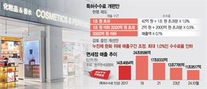 [단독] “면세점 살려라”…정부, 특허수수료율 30~40% 낮춘다