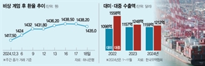 트럼피즘에 고환율·침체까지…성장공식 바꿔야