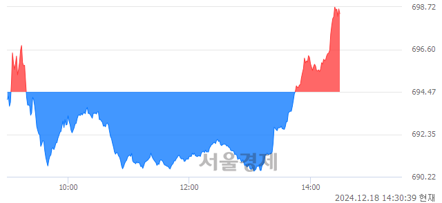 오후 2:30 현재 코스닥은 43:57으로 매수우위, 매도강세 업종은 기타 제조업(0.71%↑)