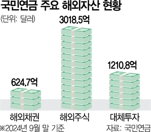 환율 방파제 쌓는 국민연금…전략적 환헤지 추가 연장