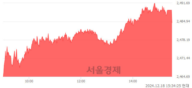 [마감 시황]  외국인과 기관의 동반 매수세.. 코스피 2484.43(▲27.62, +1.12%) 상승 마감