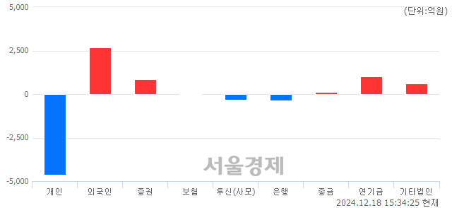 [마감 시황]  외국인과 기관의 동반 매수세.. 코스피 2484.43(▲27.62, +1.12%) 상승 마감