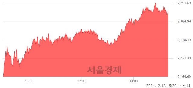 오후 3:20 현재 코스피는 51:49으로 매도우위, 매도강세 업종은 전기가스업(0.10%↓)