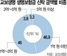 부자 몰릴거라던 보험금청구권 신탁, 계약 절반이 1억미만 생보 가입자