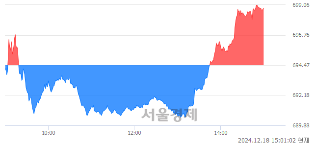 오후 3:00 현재 코스닥은 46:54으로 매수우위, 매도강세 업종은 기타 제조업(0.92%↑)