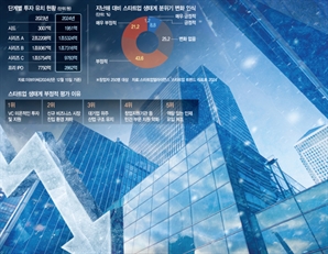 상장 시장 주춤하자 초기 투자 ‘뚝’..엄혹했던 2024년[스케일업 리포트]