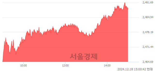 오후 3:00 현재 코스피는 46:54으로 매수우위, 매도강세 업종은 종이목재업(0.18%↑)