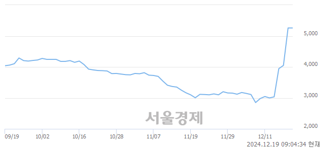 유코오롱모빌리티그룹우, 상한가 진입.. +29.85% ↑