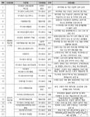 “역대 문화체육관광형 예비 267곳 가운데 38곳 ‘사회적기업’ 전환”