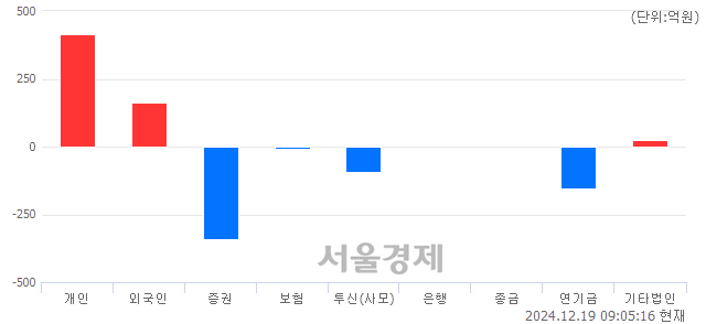 [개장 시황] 코스피 2426.55..  기관의 '팔자' 기조에 하락 출발 (▼57.88, -2.33%)