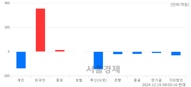 [개장 시황] 코스닥 682.53.. 개인과 기관의 '팔자' 기조에 하락 출발 (▼15.04, -2.16%)