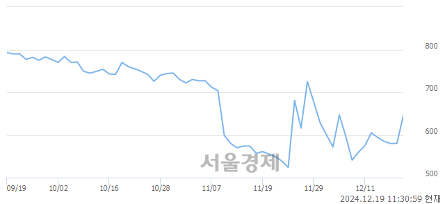 코웰킵스하이텍, 상한가 진입.. +30.00% ↑