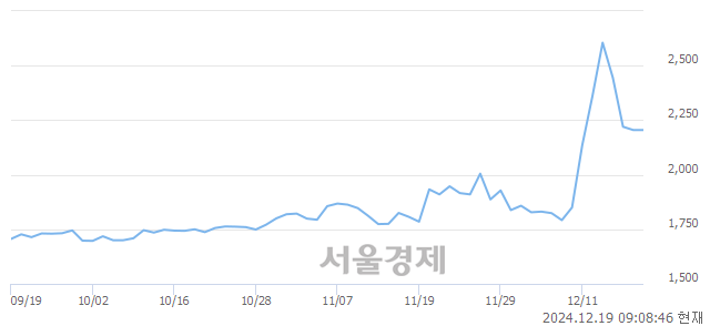 코제이에스티나, 상한가 진입.. +29.93% ↑