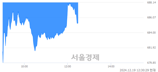 오후 12:30 현재 코스닥은 40:60으로 매수우위, 매수강세 업종은 운송업(0.75%↓)