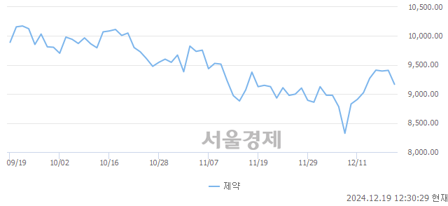 오후 12:30 현재 코스닥은 40:60으로 매수우위, 매수강세 업종은 운송업(0.75%↓)