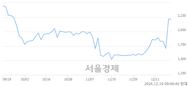 코한국첨단소재, 상한가 진입.. +29.95% ↑