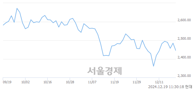 오전 11:30 현재 코스피는 34:66으로 매수우위, 매수강세 업종은 의료정밀업(2.59%↓)