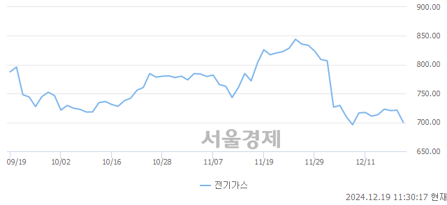 오전 11:30 현재 코스피는 34:66으로 매수우위, 매수강세 업종은 의료정밀업(2.59%↓)