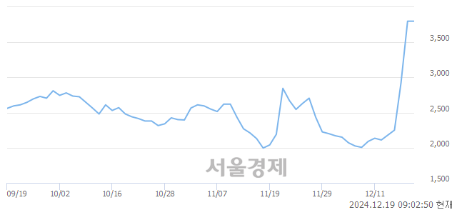 코한국정밀기계, 상한가 진입.. +30.00% ↑