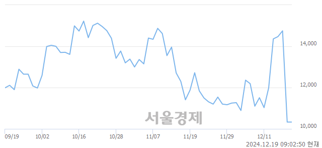 코코아스템켐온, 하한가 진입.. -29.91% ↓