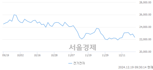 오전 9:30 현재 코스피는 34:66으로 매수우위, 매수강세 업종은 전기전자업(2.31%↓)