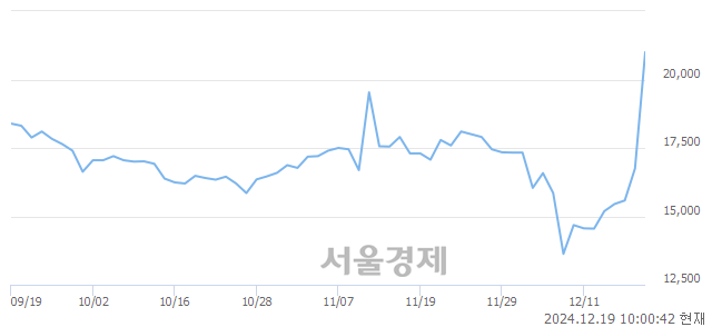 유코오롱글로벌우, 상한가 진입.. +29.85% ↑