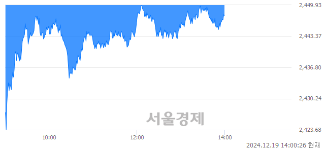 오후 2:00 현재 코스피는 35:65으로 매수우위, 매수강세 업종은 의료정밀업(2.62%↓)