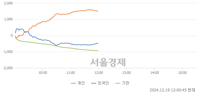 [정오 시황] 코스닥 687.42, 하락세(▼10.15, -1.46%) 지속