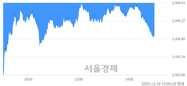 오후 3:00 현재 코스피는 33:67으로 매수우위, 매수강세 업종은 의료정밀업(3.27%↓)