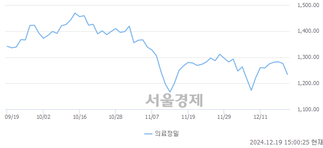 오후 3:00 현재 코스피는 33:67으로 매수우위, 매수강세 업종은 의료정밀업(3.27%↓)