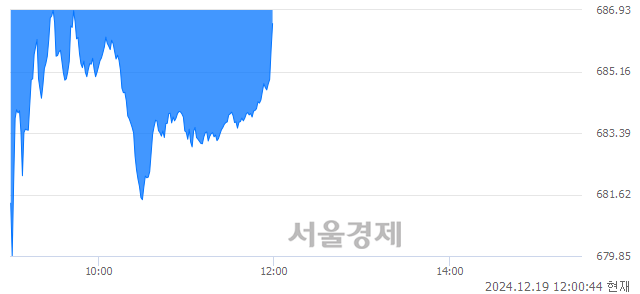 오후 12:00 현재 코스닥은 41:59으로 매수우위, 매수강세 업종은 섬유·의류업(0.97%↓)