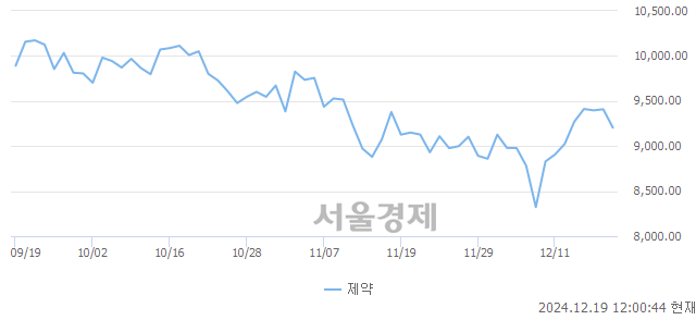 오후 12:00 현재 코스닥은 41:59으로 매수우위, 매수강세 업종은 섬유·의류업(0.97%↓)