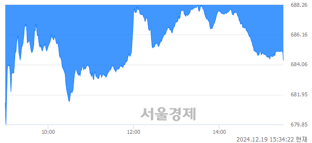 [마감 시황]  외국인과 기관의 동반 매도세.. 코스닥 684.36(▼13.21, -1.89%) 하락 마감