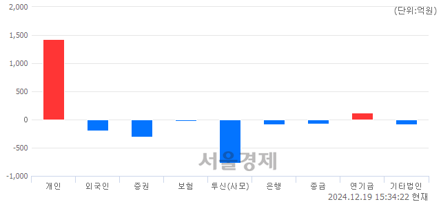 [마감 시황]  외국인과 기관의 동반 매도세.. 코스닥 684.36(▼13.21, -1.89%) 하락 마감