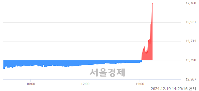 코그린리소스, 상한가 진입.. +29.95% ↑