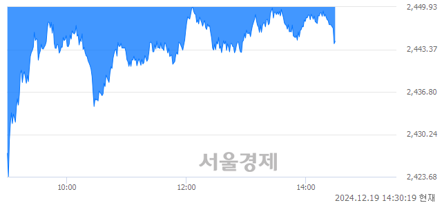 오후 2:30 현재 코스피는 34:66으로 매수우위, 매수강세 업종은 의료정밀업(2.82%↓)