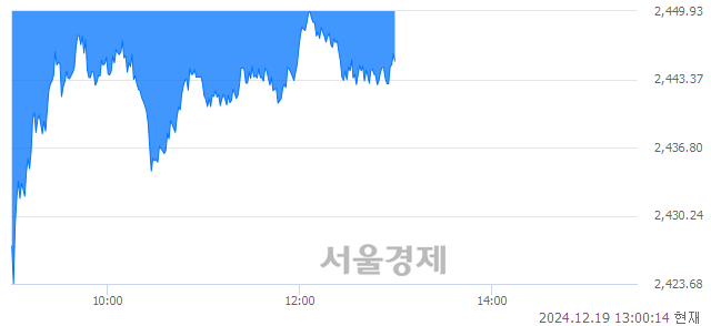 오후 1:00 현재 코스피는 35:65으로 매수우위, 매수강세 업종은 의료정밀업(2.67%↓)