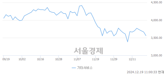 오전 11:00 현재 코스닥은 38:62으로 매수우위, 매수강세 업종은 운송업(0.80%↓)