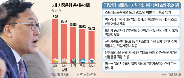 은행 규제 완화한 금융당국 '기업금융 늘려라'