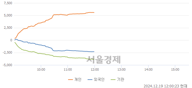 [정오 시황] 코스피 2447.68, 하락세(▼36.75, -1.48%) 지속