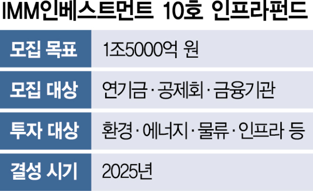 '에코비트 투자' IMM인베, 1.5조 역대급 인프라펀드 조성[시그널]