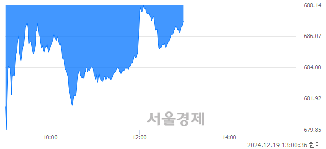 오후 1:00 현재 코스닥은 41:59으로 매수우위, 매수강세 업종은 섬유·의류업(1.28%↓)